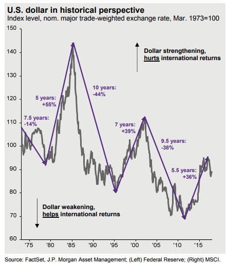Historical Dollar Value And Its Impact On International Returns Your historical-dollar-value-and-its-impact-on-international-returns-your